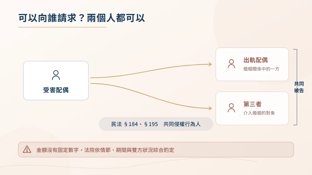 侵害配偶權求償對象關係圖，受害配偶可依民法184條與195條向出軌配偶與第三者請求，並列為共同被告