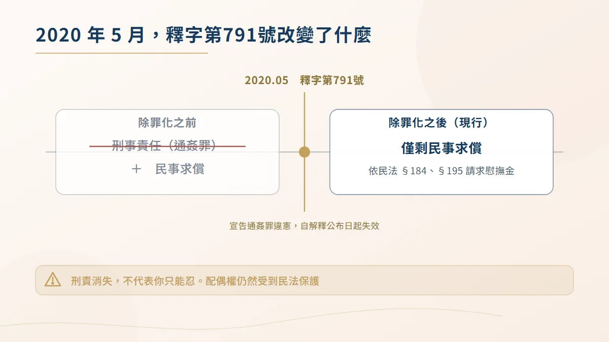2020年5月司法院釋字第791號宣告通姦罪違憲的時間軸，標示除罪化前後可主張的法律責任變化