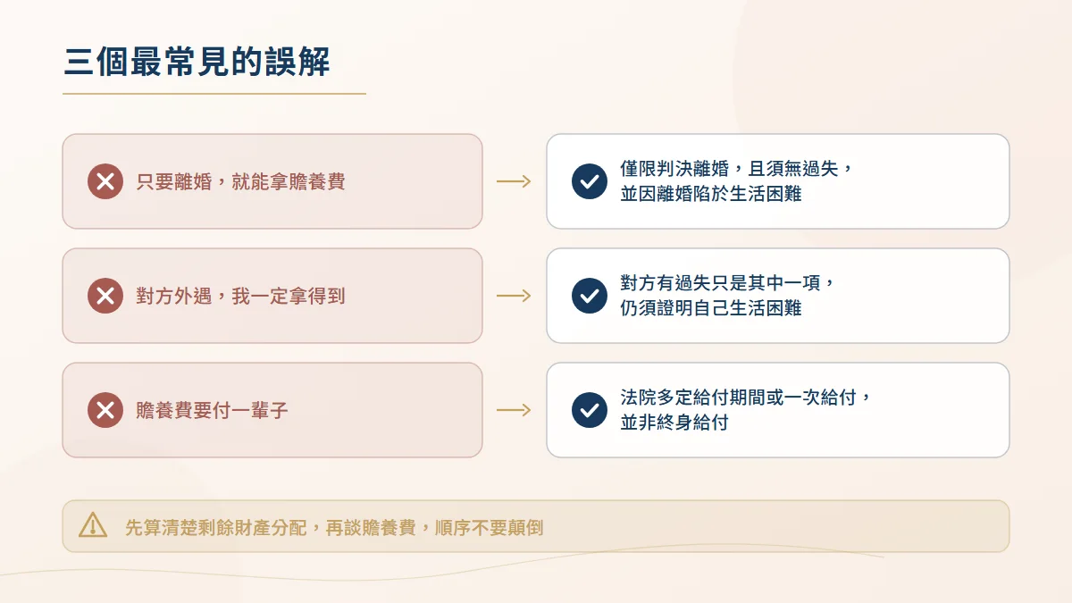 贍養費三個常見誤解的正誤對照圖，說明離婚未必能請求、對方有過失不等於必然取得、給付並非終身