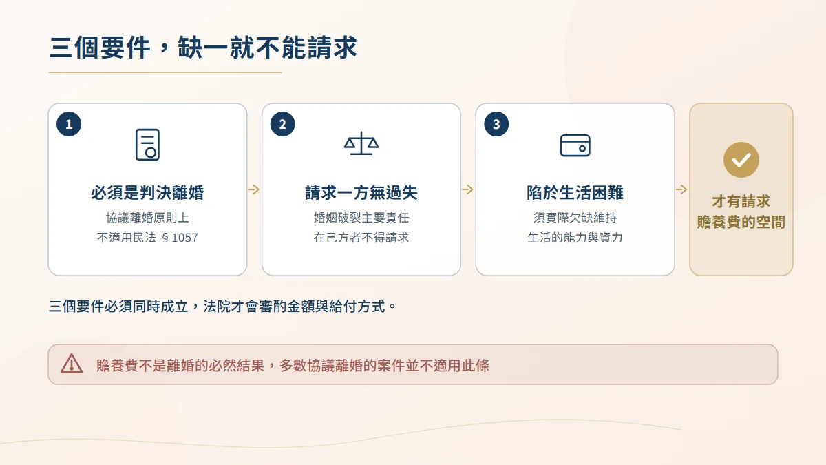請求贍養費須同時符合的三個要件圖，依序為判決離婚、請求一方無過失與因離婚陷於生活困難