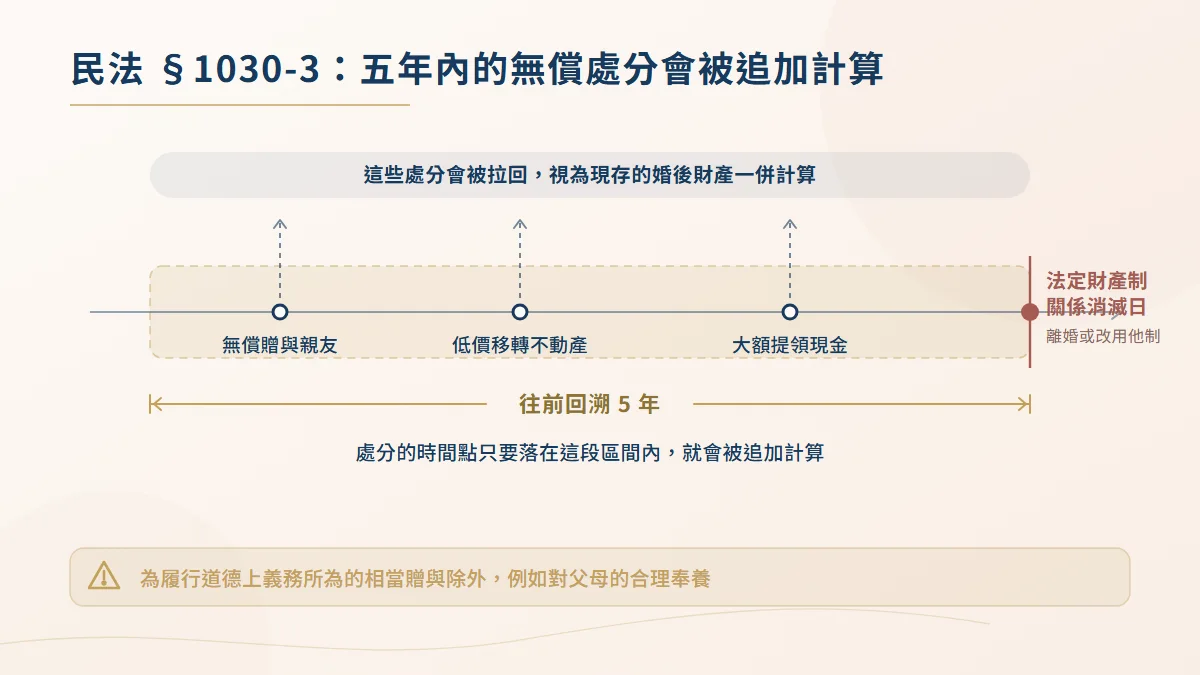 民法第1030條之3追加計算示意圖,法定財產制關係消滅前五年內的無償處分將被追加計入婚後財產