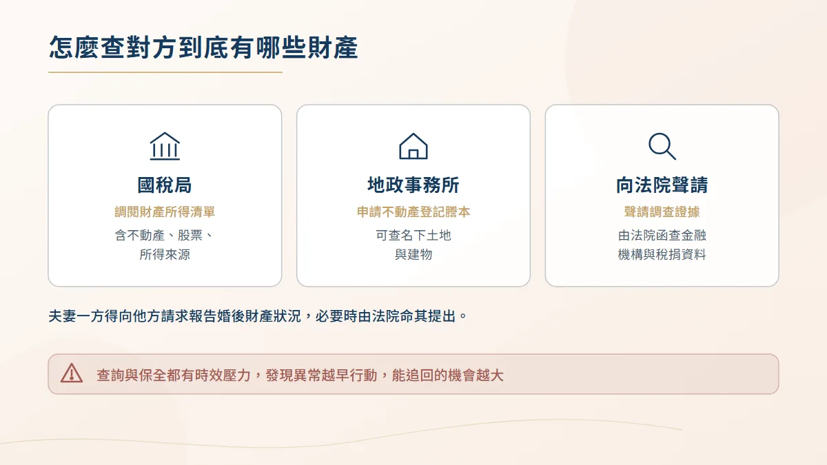 查詢配偶財產的三種管道圖,包含國稅局財產所得清單、地政事務所登記謄本與向法院聲請調查證據