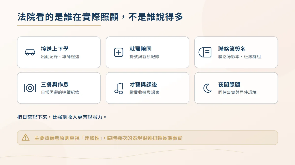 主要照顧者認定的日常照顧行為圖，包含接送上下學、就醫陪同、聯絡簿簽名、三餐作息、才藝安排與夜間照顧