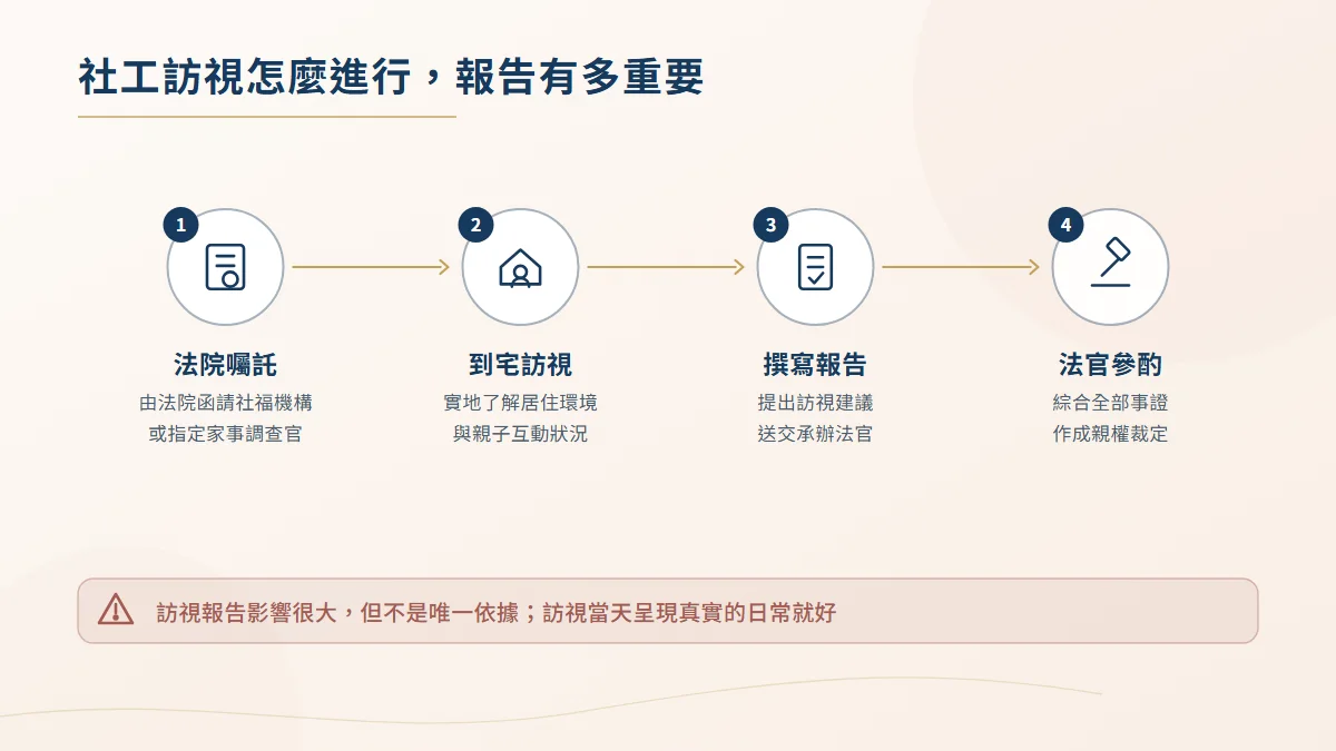 社工訪視與家事調查官的流程圖，依序為法院囑託、到宅訪視、撰寫訪視報告與法官參酌裁定