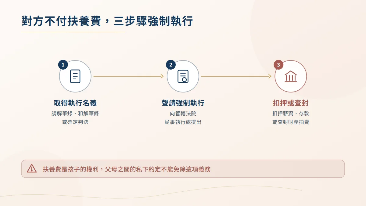 扶養費強制執行三步驟流程圖，依序為取得執行名義、向法院聲請強制執行、扣押薪資或查封財產