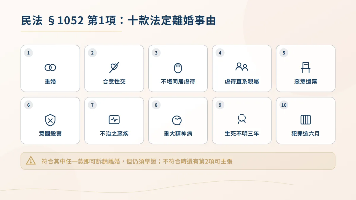 民法第1052條第一項十款法定離婚事由圖示總覽，含重婚、合意性交、不堪同居虐待、惡意遺棄與生死不明三年等