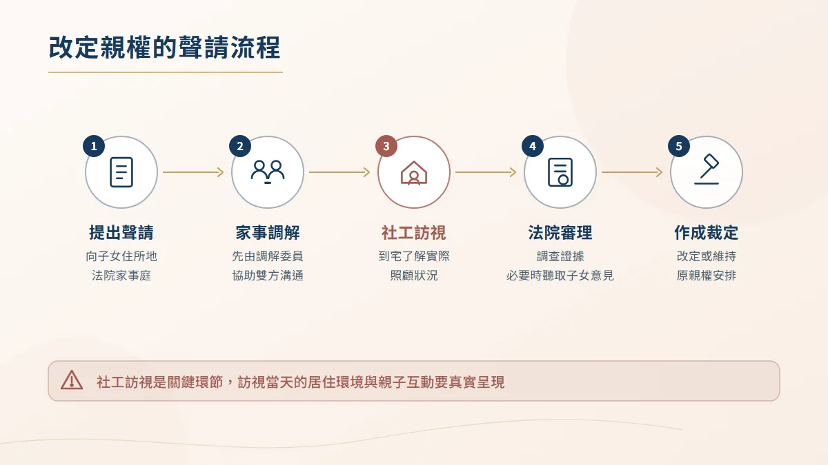 改定親權聲請流程圖，依序為提出聲請、家事調解、社工訪視、法院審理與作成裁定