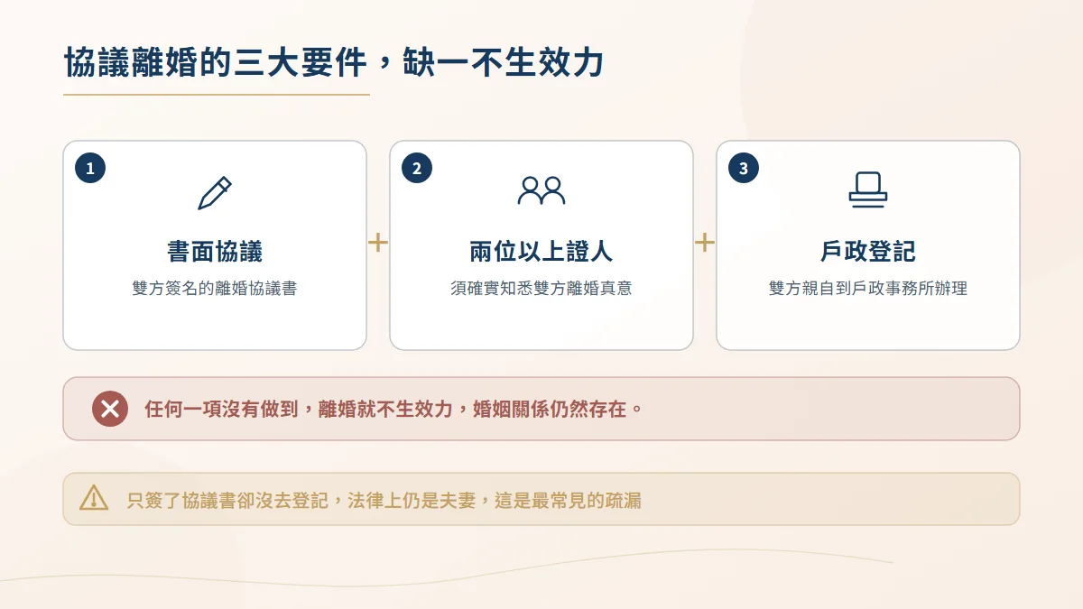 協議離婚三大生效要件圖，須具備書面協議、兩位以上證人簽名與戶政事務所登記，缺一不生效力