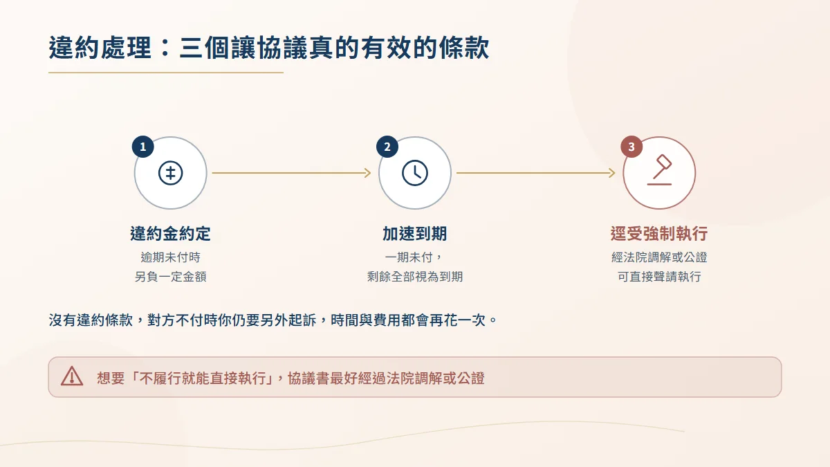 離婚協議違約處理的三項條款圖，包含違約金約定、未付款項加速到期與逕受強制執行的約定