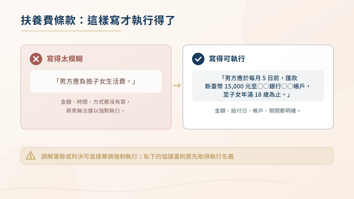 離婚協議書扶養費條款的正誤對照圖，比較僅寫負擔生活費的模糊約定與載明金額、給付日、帳戶與期間的明確寫法
