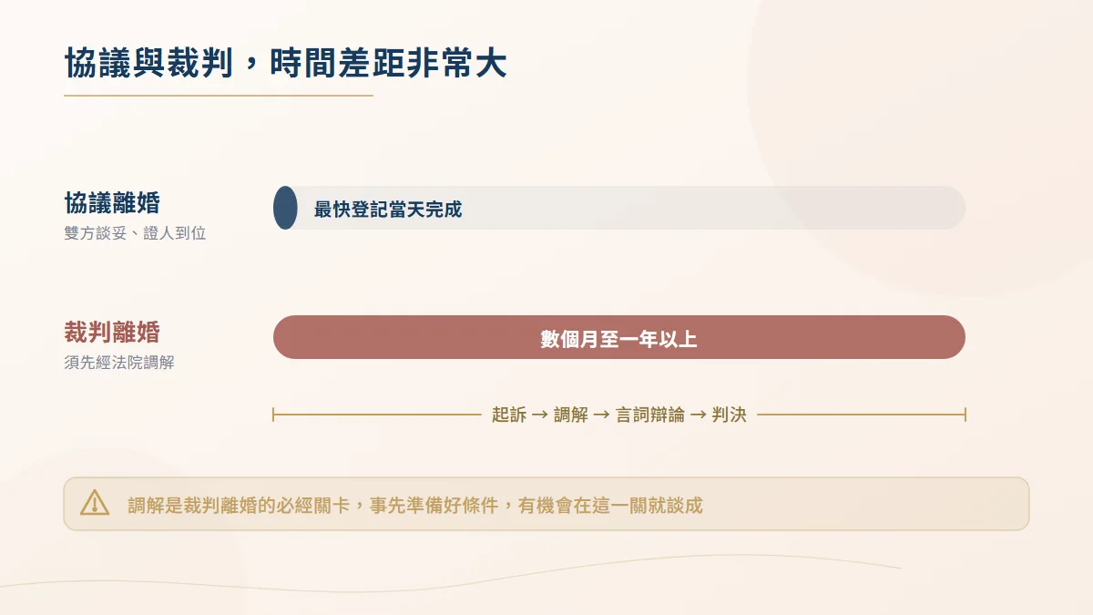 協議離婚與裁判離婚所需時間比較圖，協議最快登記當天完成，裁判離婚須先經調解，通常數個月至一年以上