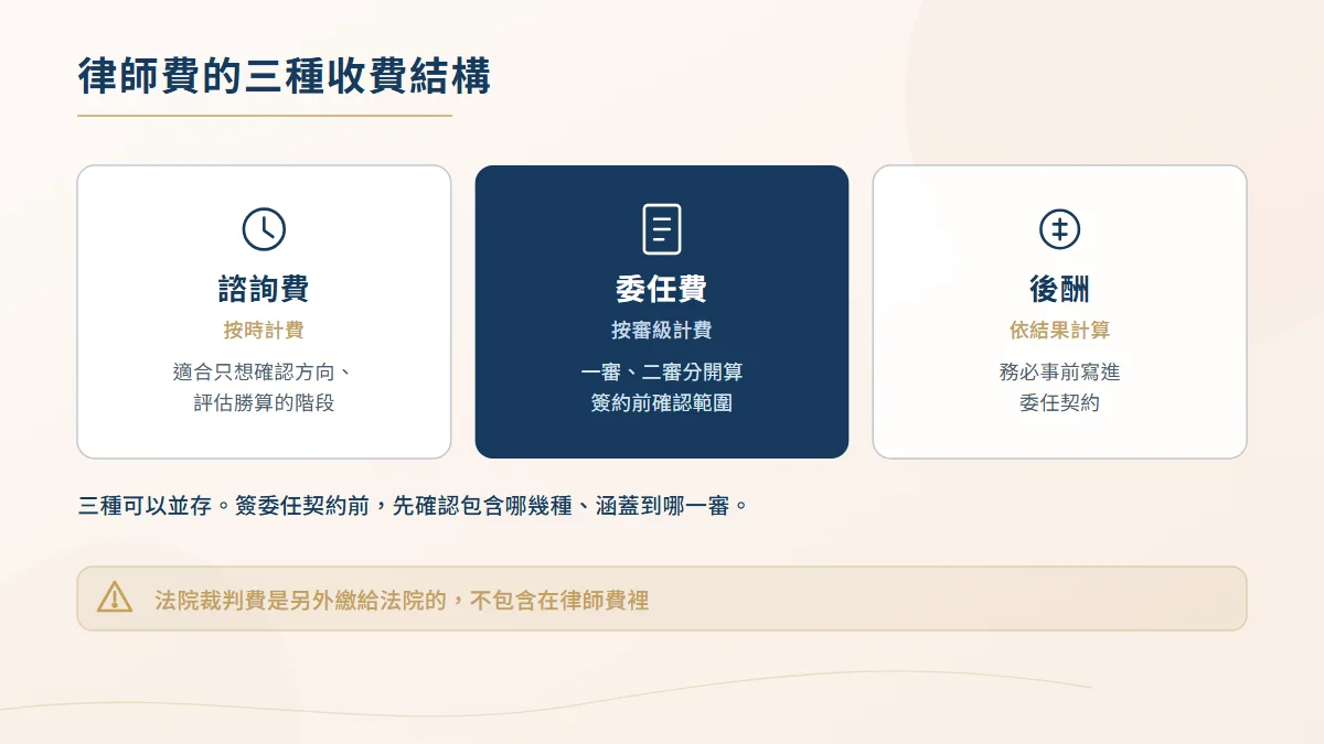 律師收費三種結構對照圖,分別為按時計費的諮詢費、按審級計費的委任費與依結果計算的後酬