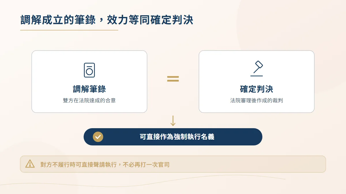 調解成立筆錄與確定判決效力相同的示意圖，可直接作為聲請強制執行的執行名義