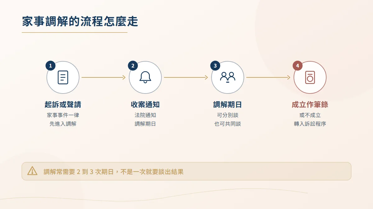 家事調解流程圖，依序為起訴或聲請、法院通知調解期日、進行調解，成立作成筆錄或不成立轉入訴訟