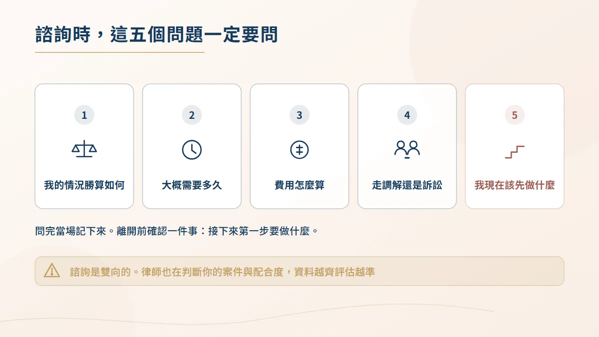 家事律師諮詢必問的五個問題圖，包含案件勝算、預估時程、費用計算、程序選擇與下一步該做什麼