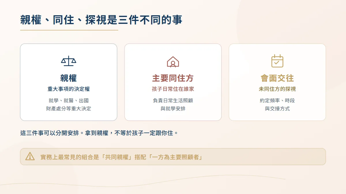 親權、主要同住方與會面交往三個概念的區分圖，說明親權是重大事項決定權，不等於子女跟誰同住