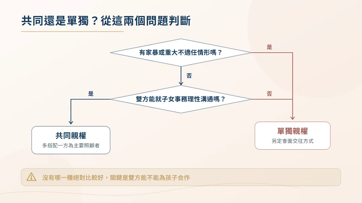 選擇共同親權或單獨親權的判斷決策圖，先看有無家暴或重大不適任，再看雙方能否就子女事務理性溝通