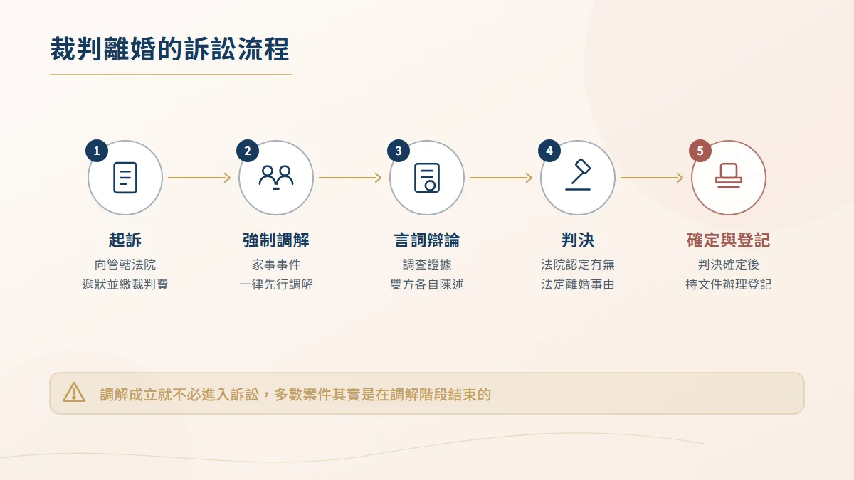 裁判離婚訴訟流程圖，依序為起訴、強制調解、言詞辯論、判決與判決確定後辦理離婚登記
