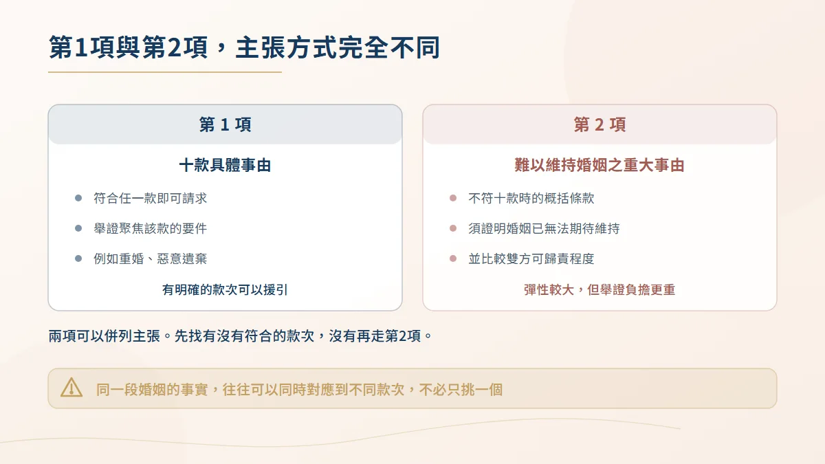 民法1052條第一項與第二項主張方式的差異圖，第一項為十款具體事由，第二項為難以維持婚姻的概括規定