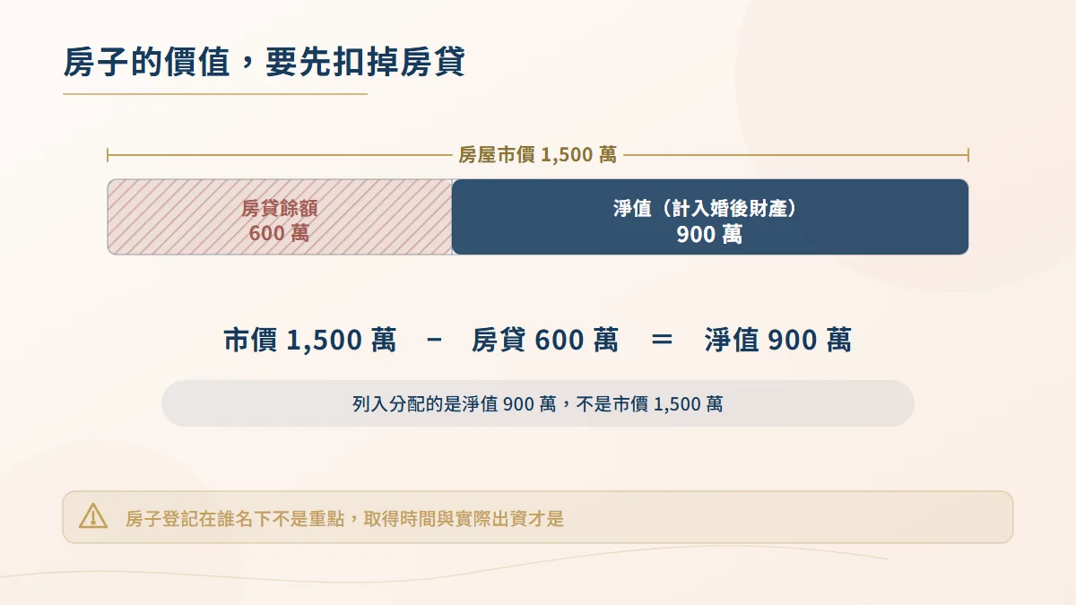 房屋淨值計算示意圖，市價一千五百萬扣除房貸餘額六百萬後，以淨值九百萬計入婚後財產分配
