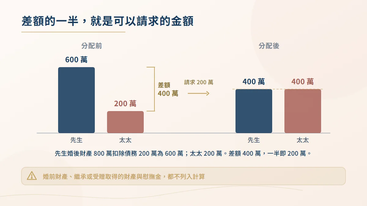 夫妻剩餘財產差額分配計算圖，先生六百萬與太太兩百萬的差額四百萬，太太請求一半兩百萬後兩人各四百萬