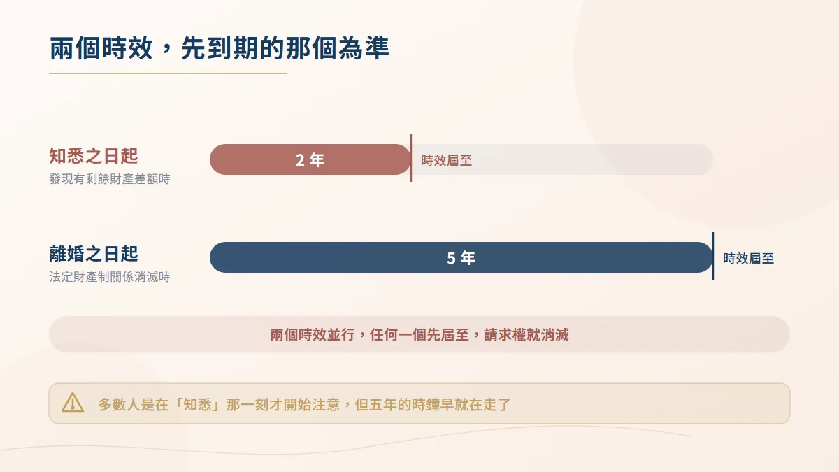 剩餘財產分配請求權的兩個時效示意圖，自知悉差額時起二年、自法定財產制關係消滅時起五年，先屆至者為準