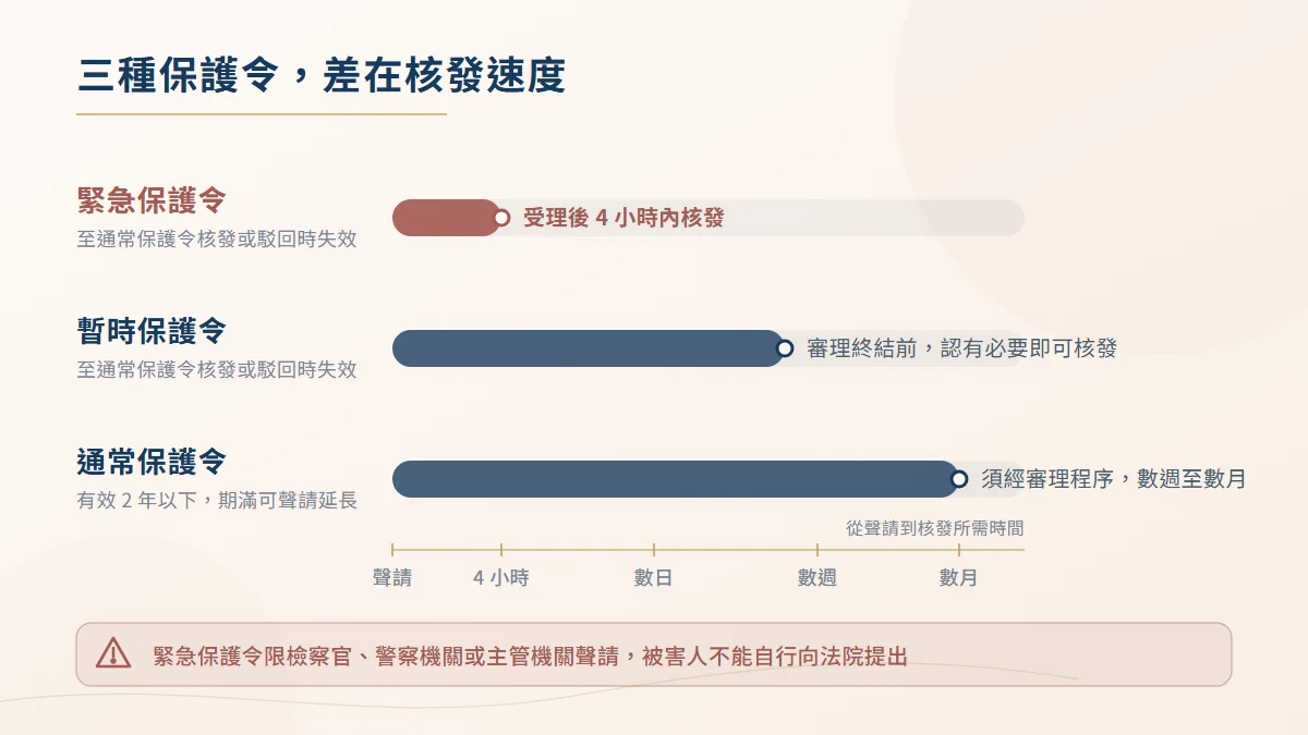 通常、暫時與緊急三種保護令的核發速度與有效期間比較圖，緊急保護令應於受理後四小時內核發