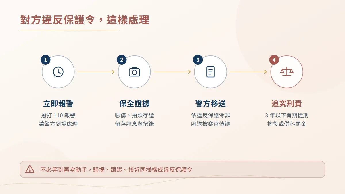 違反保護令的處理流程圖，依序為立即報警、保全證據、警方移送與追究刑事責任