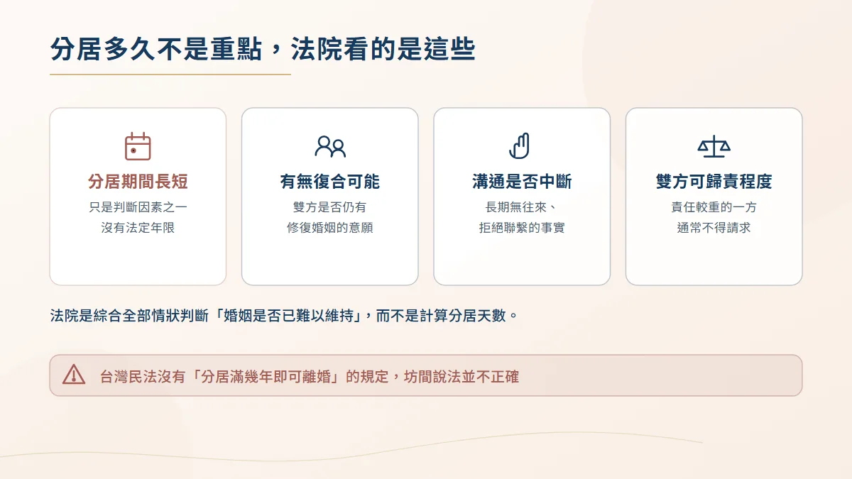 法院認定婚姻是否難以維持的判斷因素圖，含分居期間、有無復合可能、溝通是否中斷與雙方可歸責程度