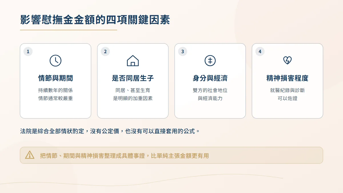 影響侵害配偶權慰撫金金額的四項關鍵因素圖，含侵害情節與期間、是否同居生子、雙方經濟能力與精神損害程度