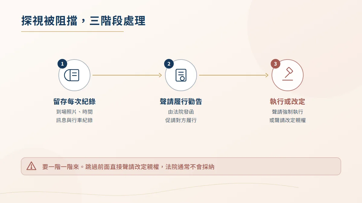 探視被阻擋時的三階段處理流程圖，依序為留存每次紀錄、聲請履行之勸告、聲請強制執行或改定親權