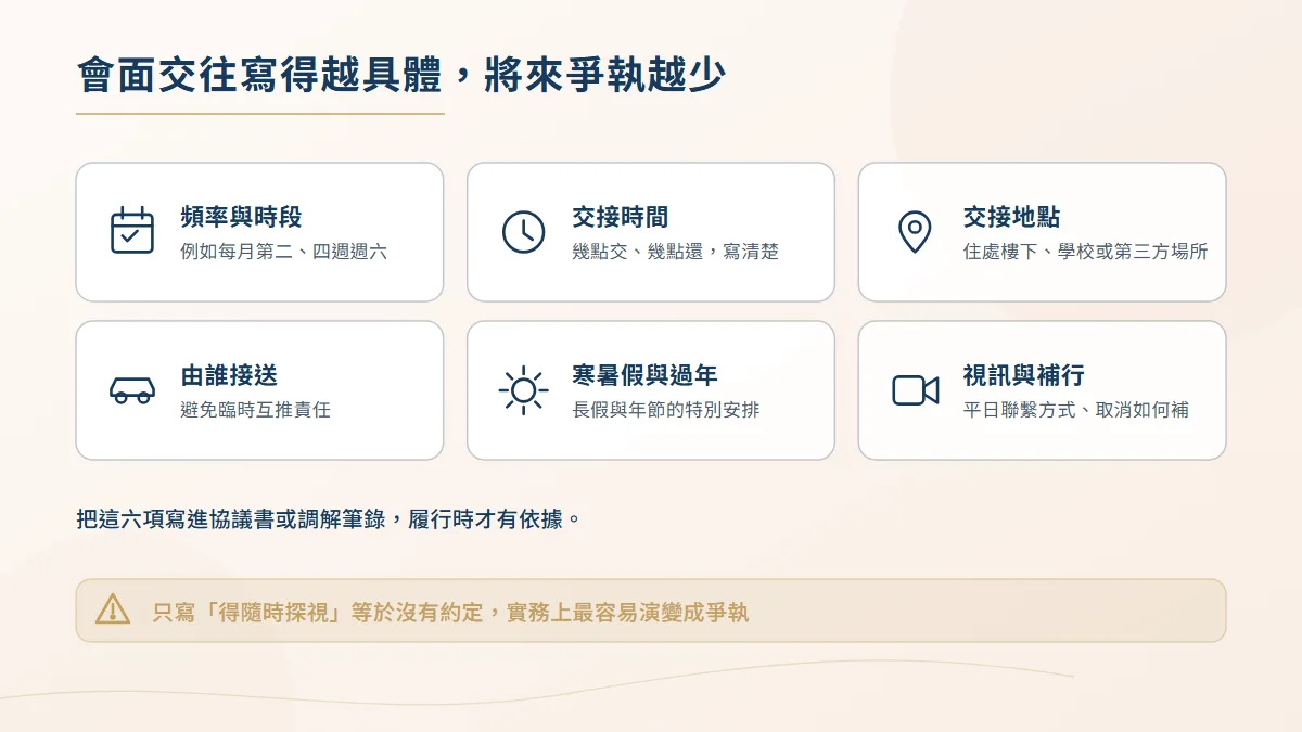 會面交往約定應載明的六項要素圖，包含頻率時段、交接時間與地點、由誰接送、寒暑假安排與視訊補行方式